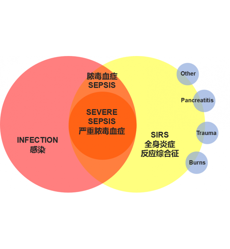 内毒素PCT结合检测解决规划